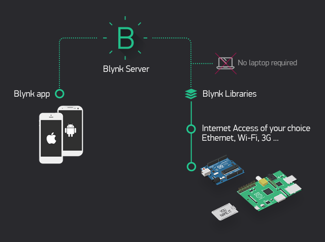 blynk_architecture